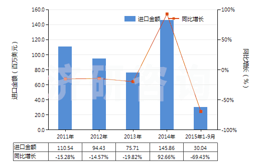 2011-2015年9月中國飽和無環(huán)烴(HS29011000)進(jìn)口總額及增速統(tǒng)計(jì) 2011-2015年9月中國飽和無環(huán)烴(HS29011000)進(jìn)口總額及增速統(tǒng)計(jì)